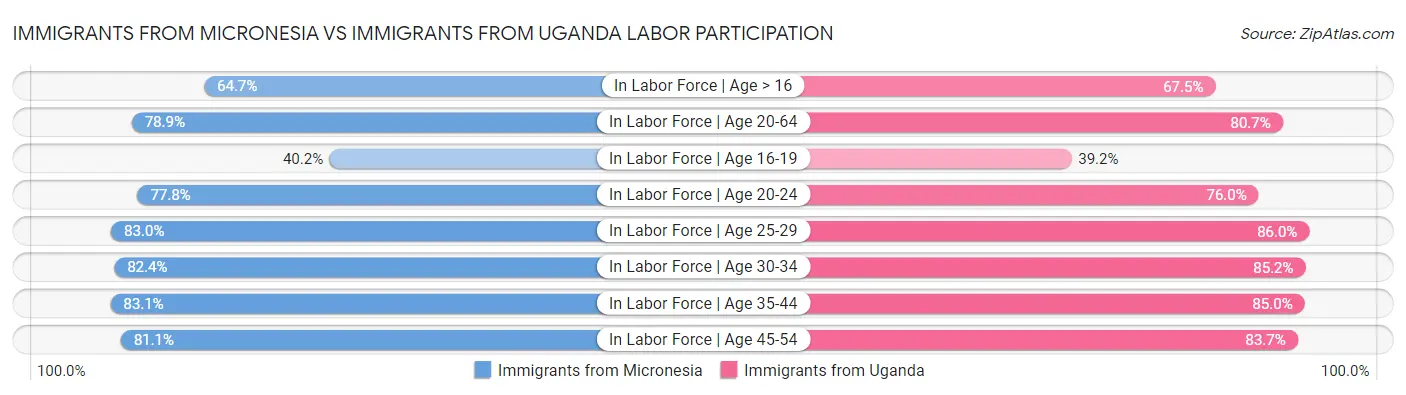 Immigrants from Micronesia vs Immigrants from Uganda Labor Participation
