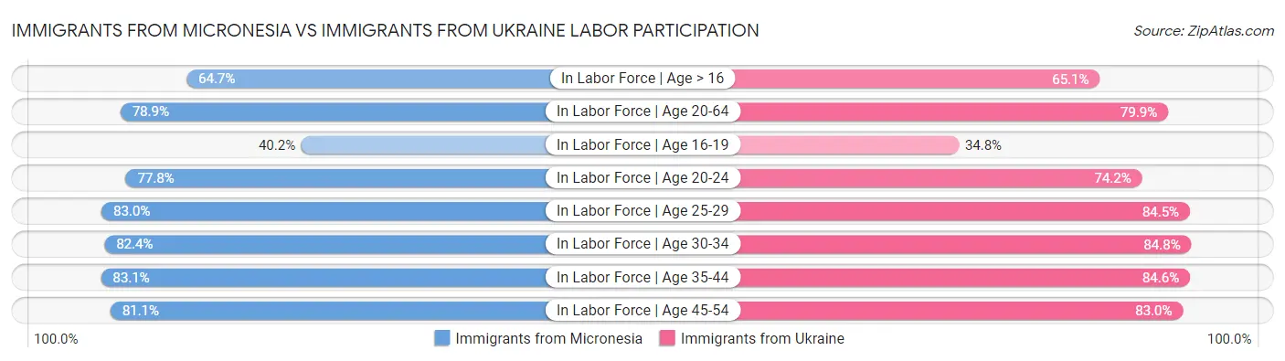 Immigrants from Micronesia vs Immigrants from Ukraine Labor Participation