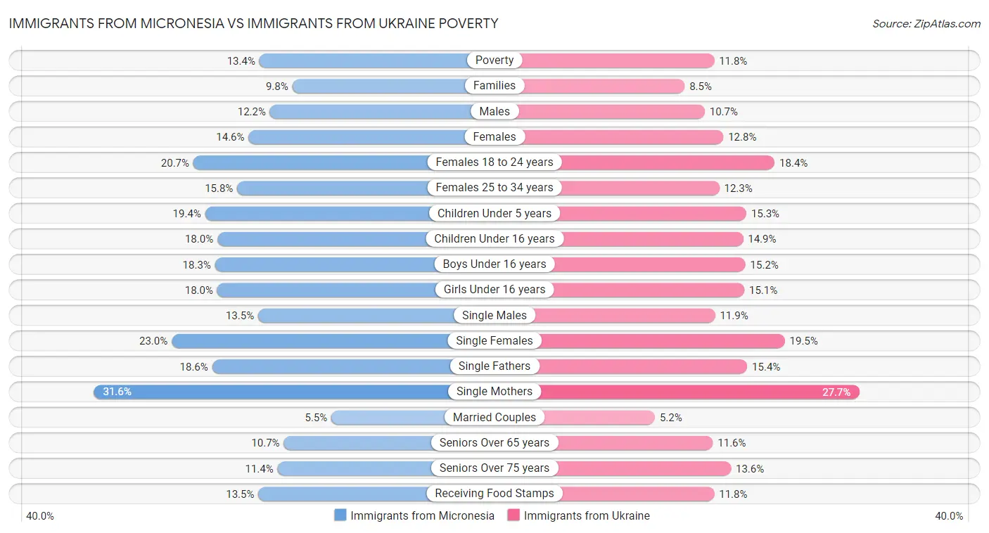 Immigrants from Micronesia vs Immigrants from Ukraine Poverty