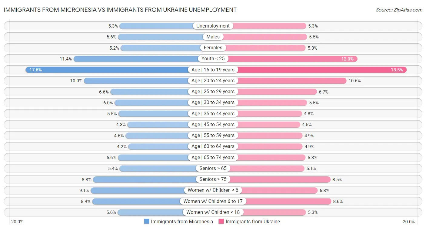 Immigrants from Micronesia vs Immigrants from Ukraine Unemployment