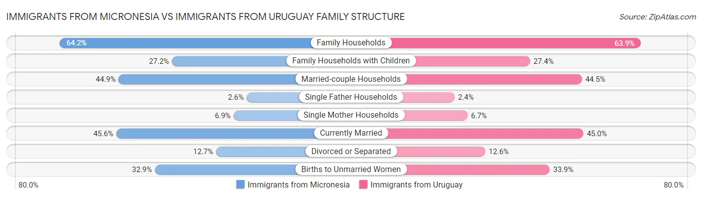 Immigrants from Micronesia vs Immigrants from Uruguay Family Structure