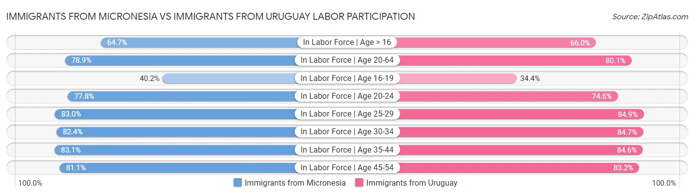 Immigrants from Micronesia vs Immigrants from Uruguay Labor Participation