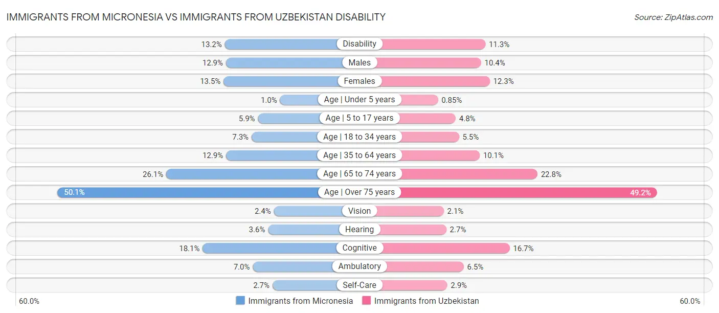 Immigrants from Micronesia vs Immigrants from Uzbekistan Disability