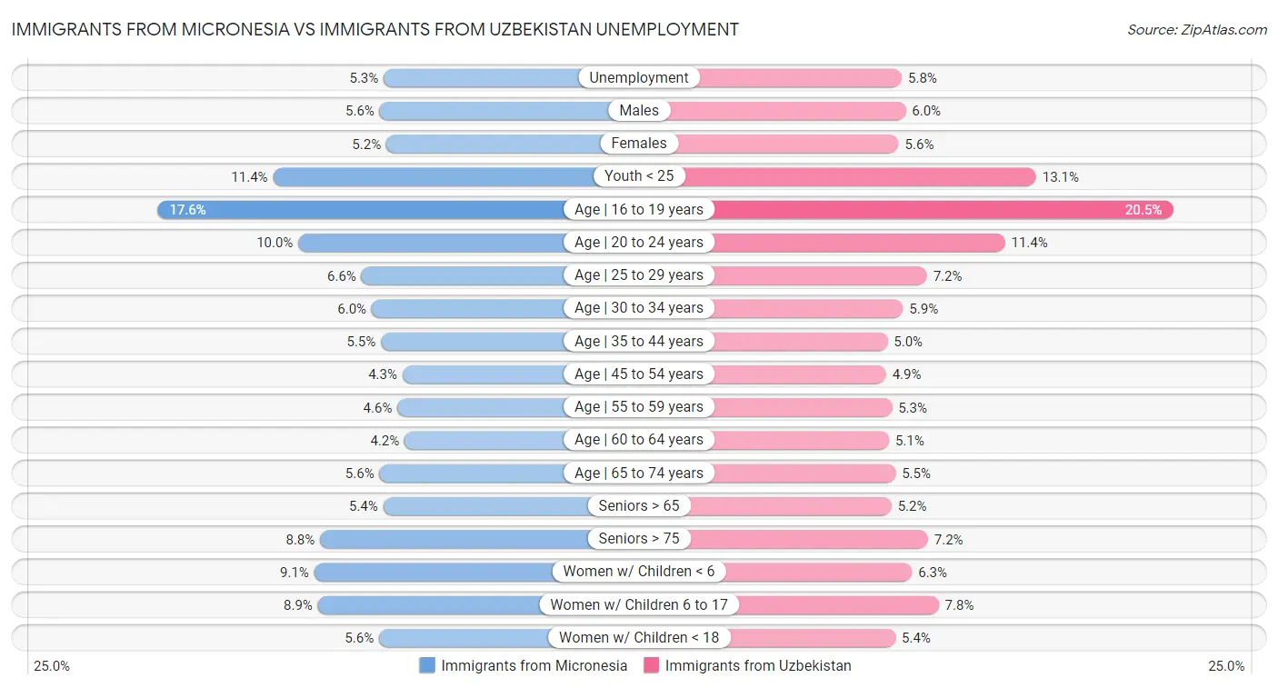 Immigrants from Micronesia vs Immigrants from Uzbekistan Unemployment