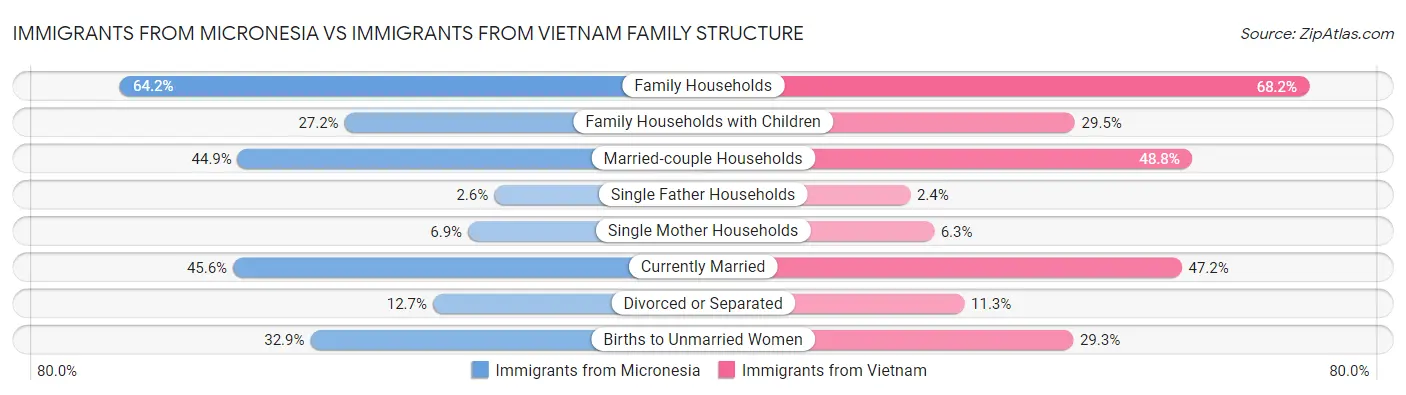Immigrants from Micronesia vs Immigrants from Vietnam Family Structure