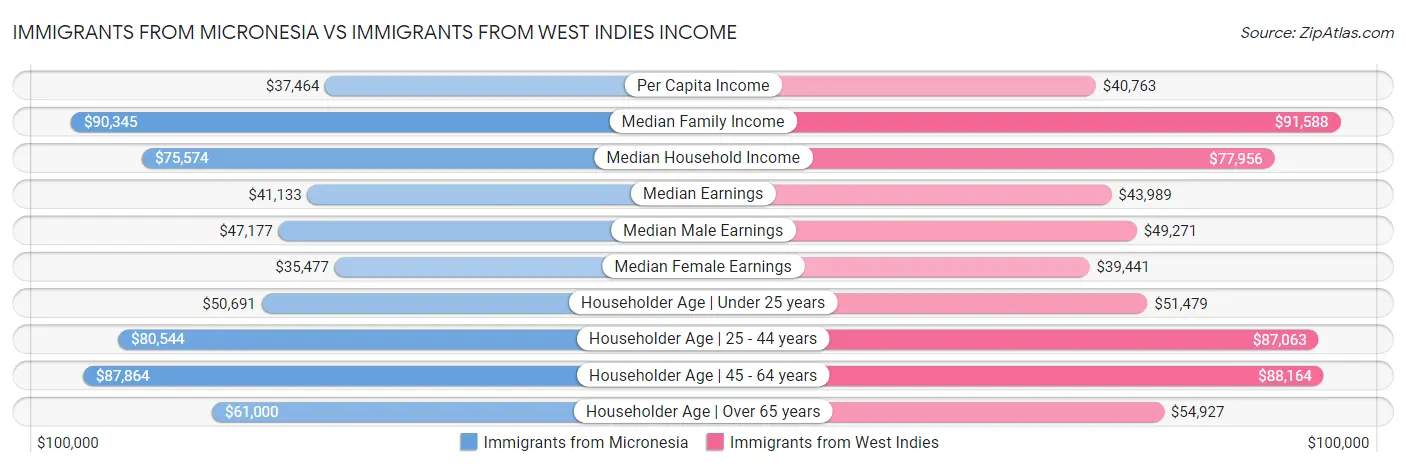 Immigrants from Micronesia vs Immigrants from West Indies Income