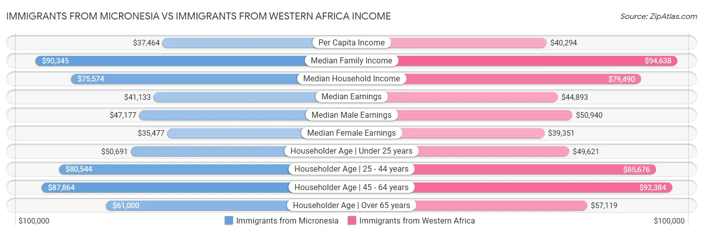 Immigrants from Micronesia vs Immigrants from Western Africa Income