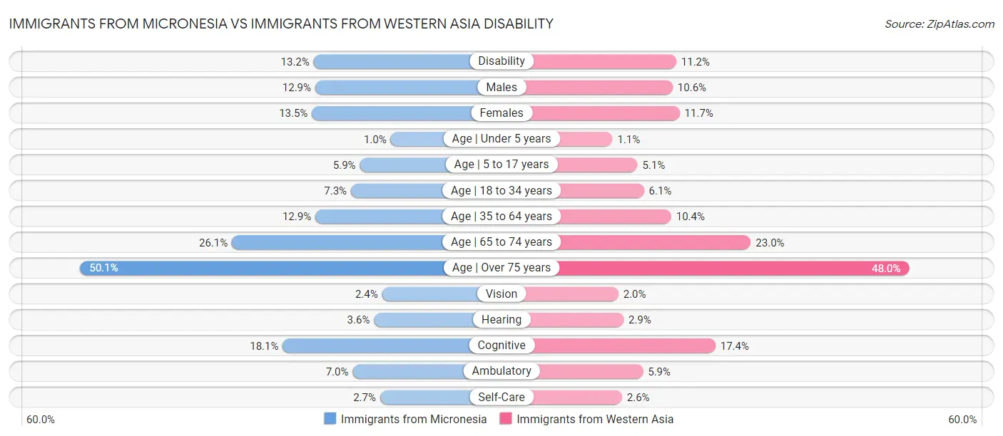 Immigrants from Micronesia vs Immigrants from Western Asia Disability