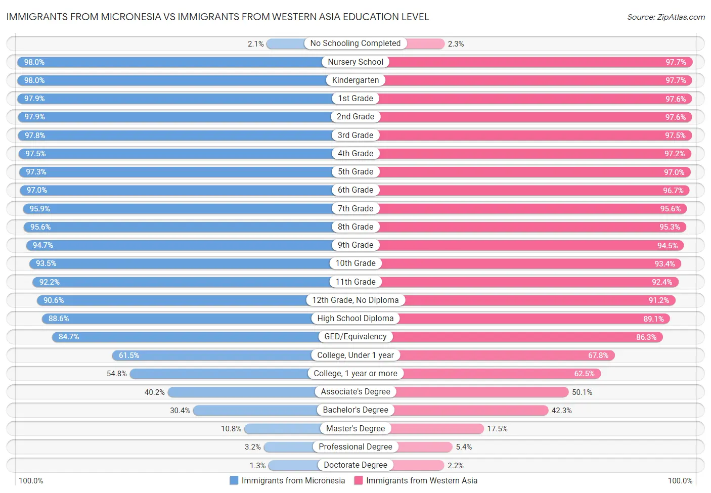 Immigrants from Micronesia vs Immigrants from Western Asia Education Level