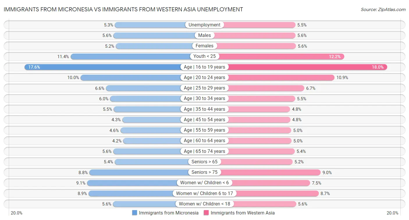 Immigrants from Micronesia vs Immigrants from Western Asia Unemployment