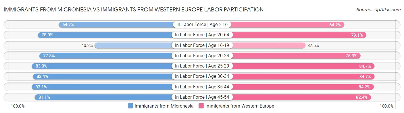Immigrants from Micronesia vs Immigrants from Western Europe Labor Participation