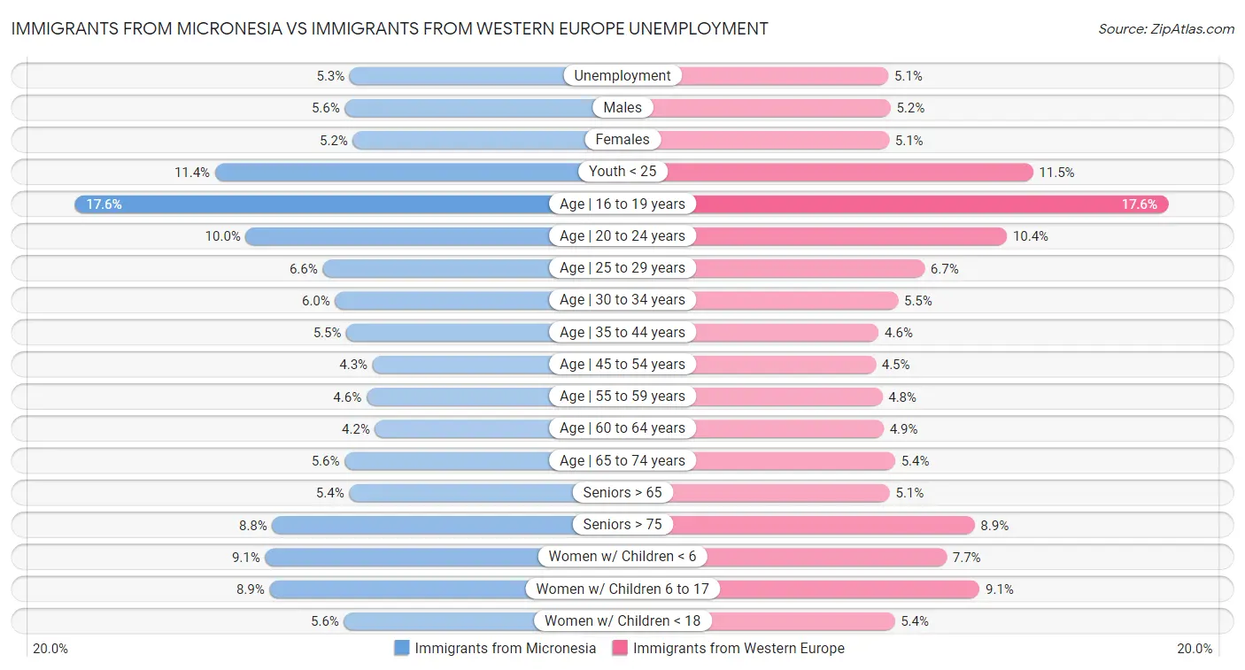 Immigrants from Micronesia vs Immigrants from Western Europe Unemployment