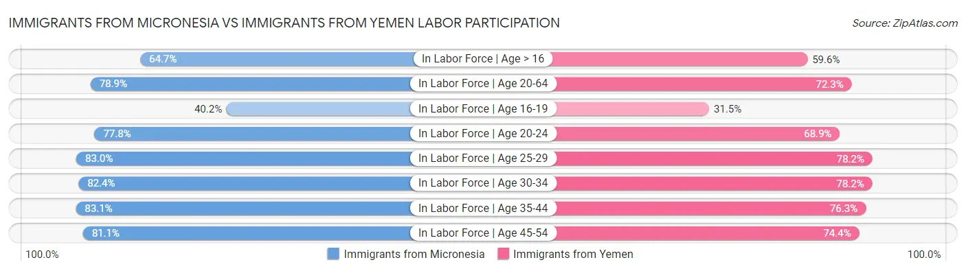 Immigrants from Micronesia vs Immigrants from Yemen Labor Participation