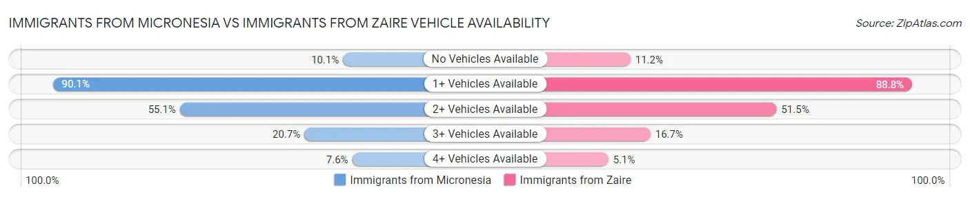 Immigrants from Micronesia vs Immigrants from Zaire Vehicle Availability