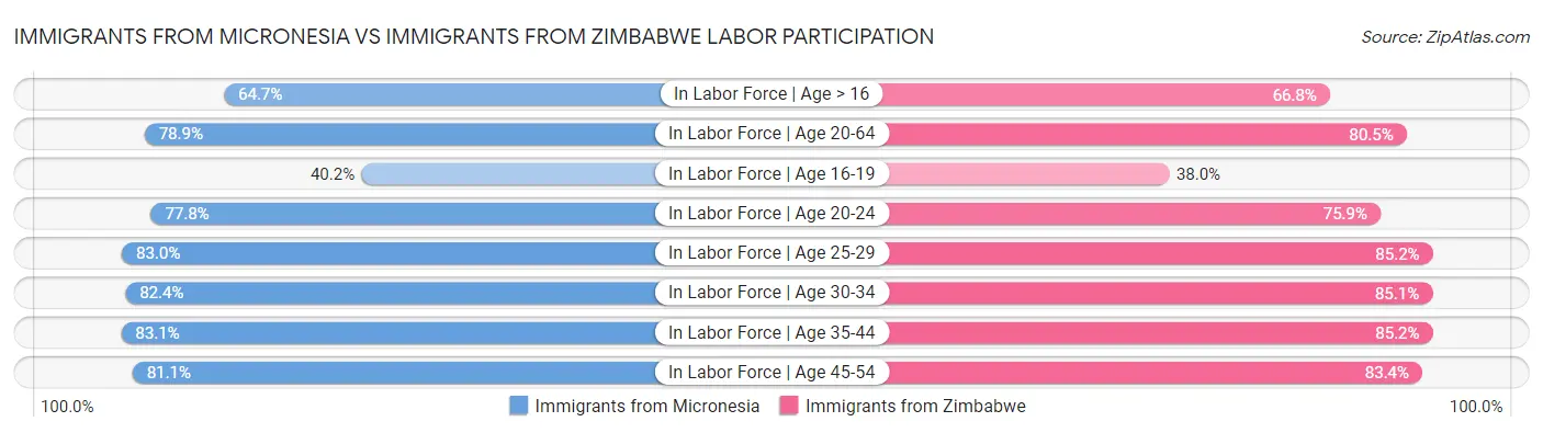 Immigrants from Micronesia vs Immigrants from Zimbabwe Labor Participation