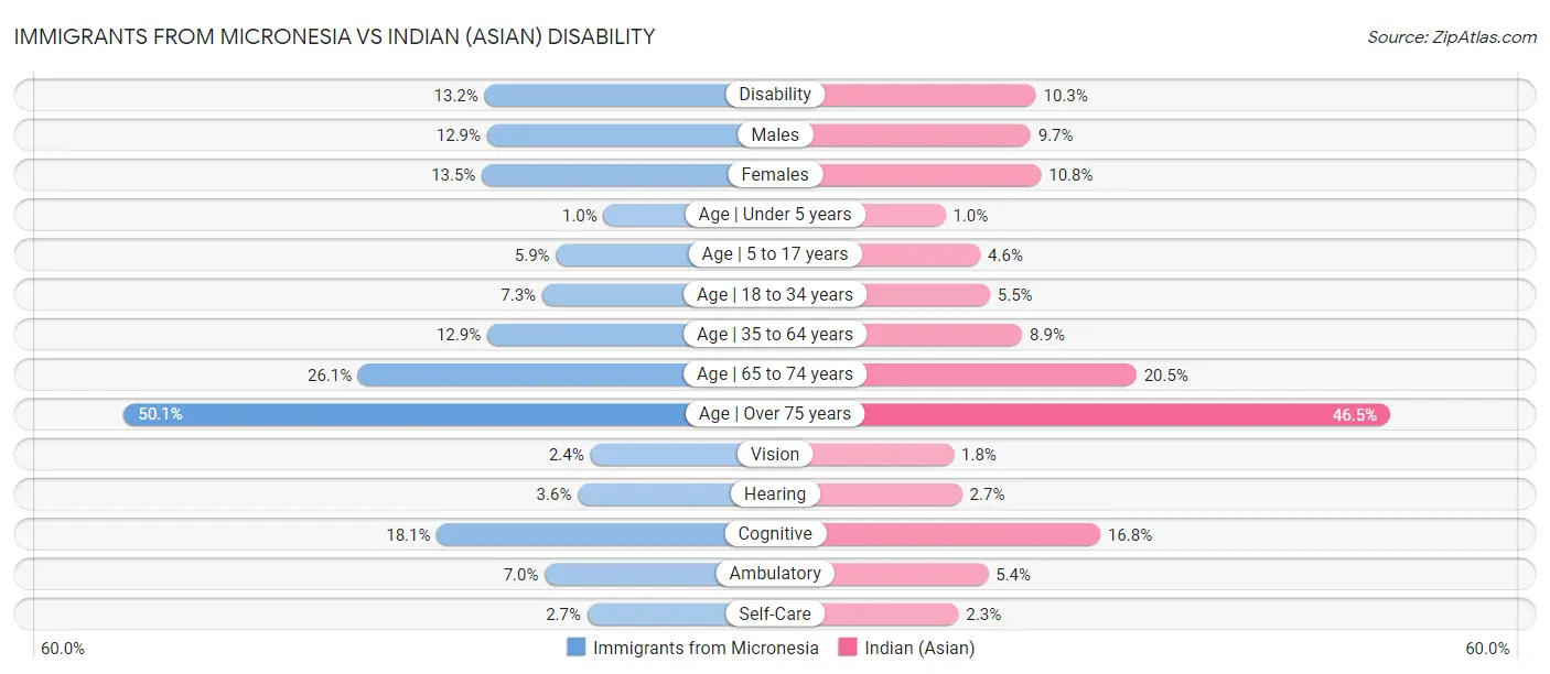 Immigrants from Micronesia vs Indian (Asian) Disability