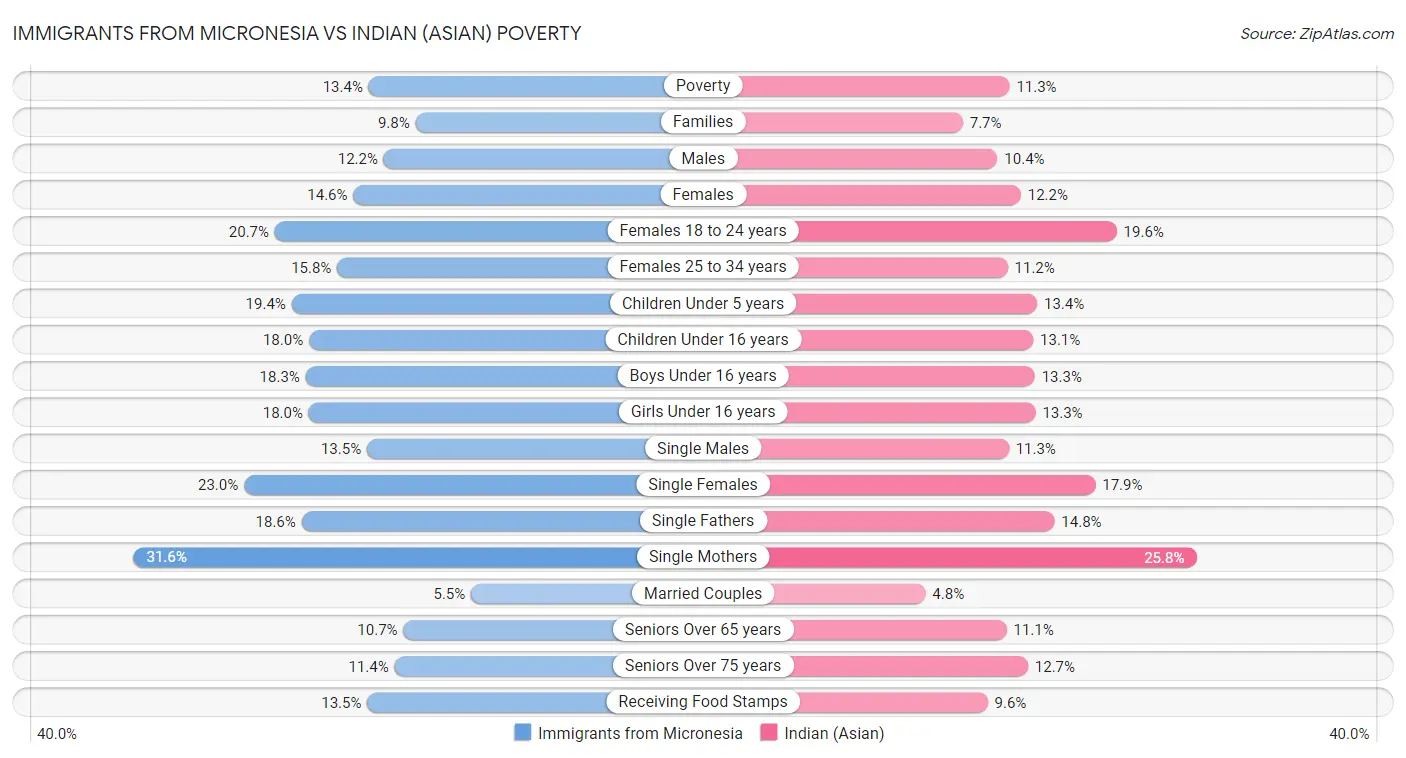Immigrants from Micronesia vs Indian (Asian) Poverty