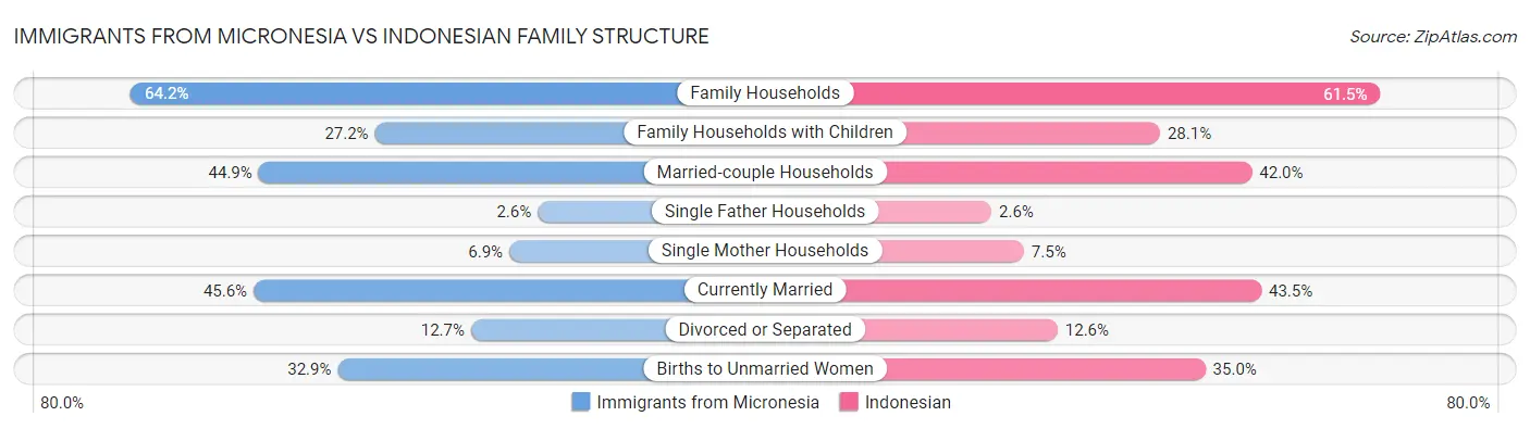 Immigrants from Micronesia vs Indonesian Family Structure