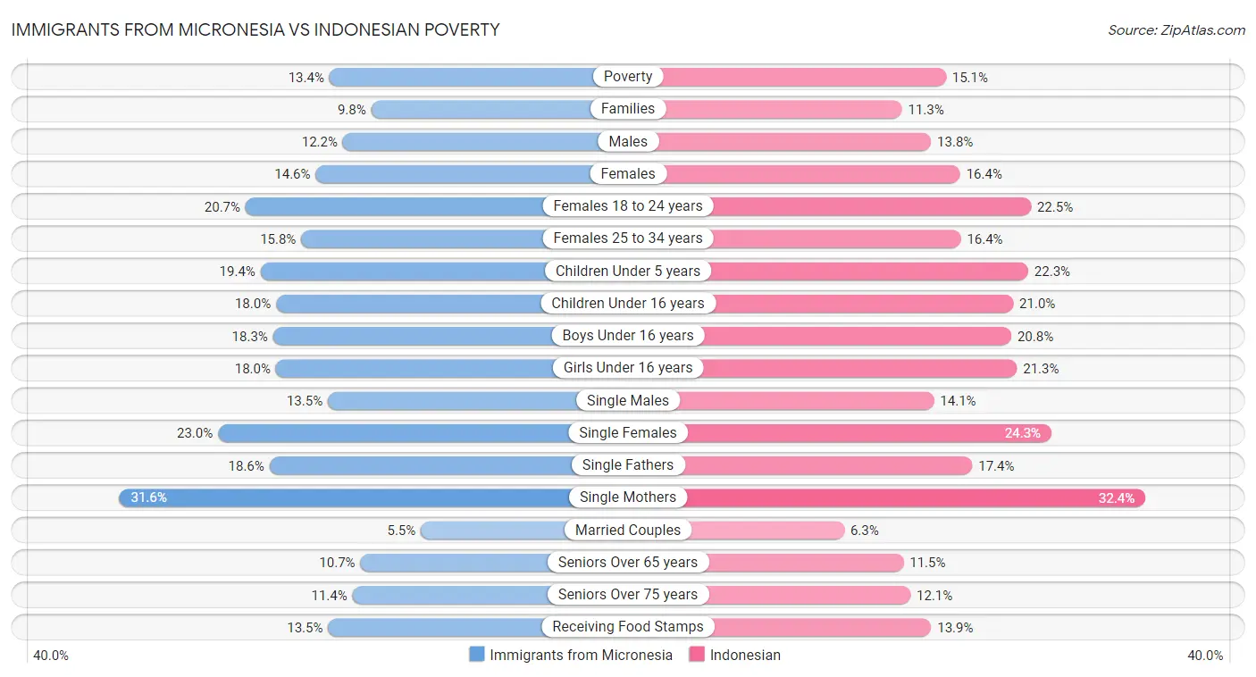 Immigrants from Micronesia vs Indonesian Poverty