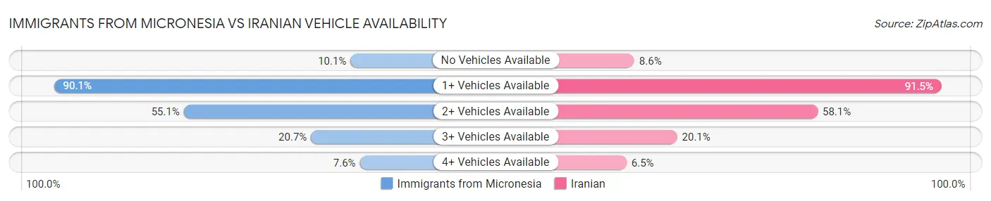 Immigrants from Micronesia vs Iranian Vehicle Availability