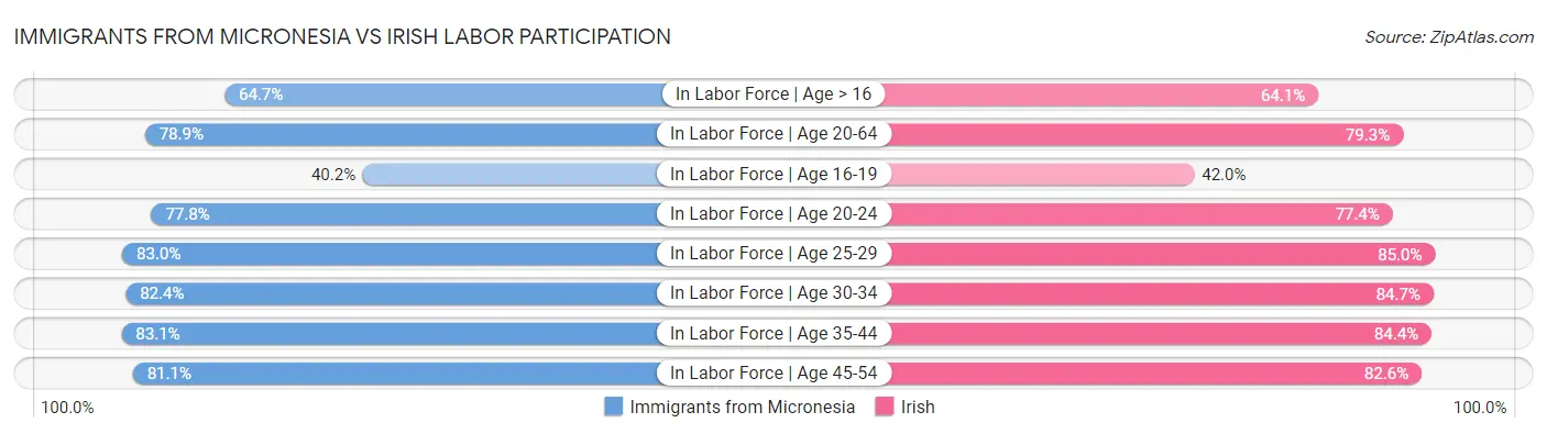 Immigrants from Micronesia vs Irish Labor Participation