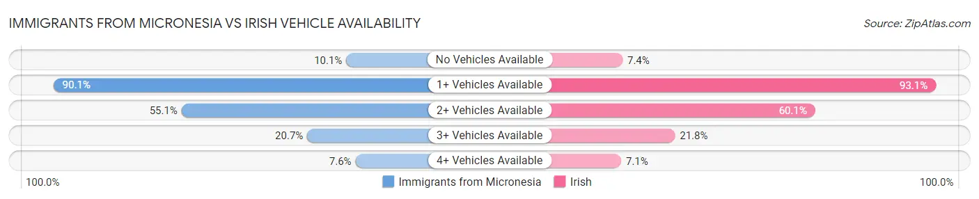 Immigrants from Micronesia vs Irish Vehicle Availability
