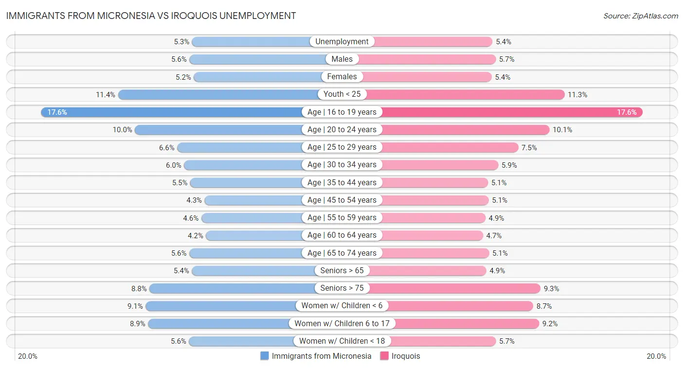 Immigrants from Micronesia vs Iroquois Unemployment