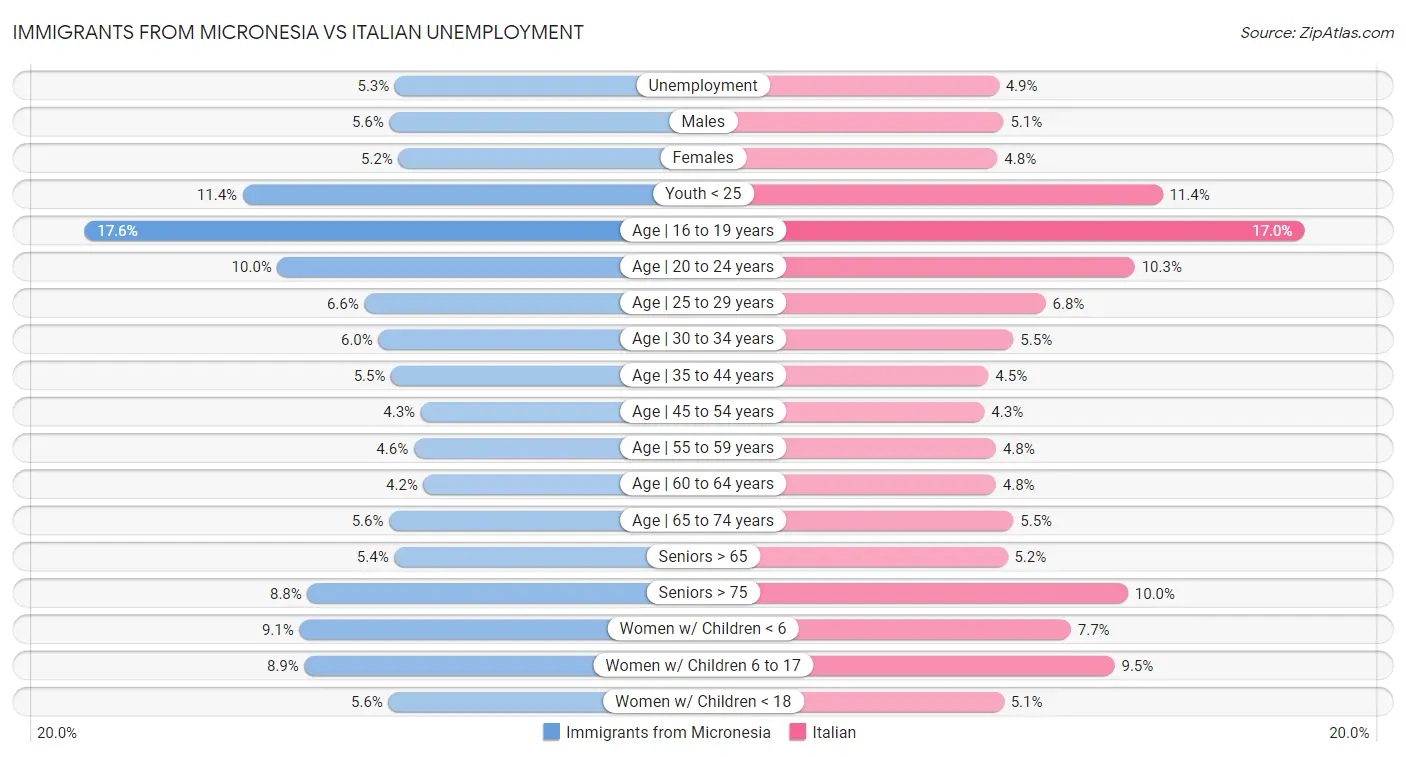 Immigrants from Micronesia vs Italian Unemployment