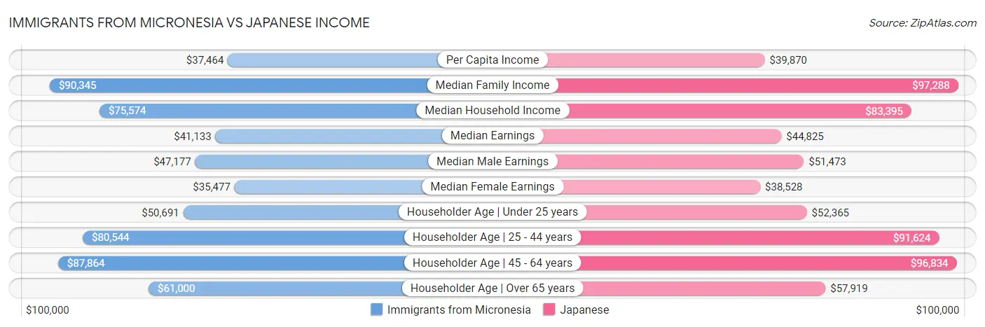 Immigrants from Micronesia vs Japanese Income