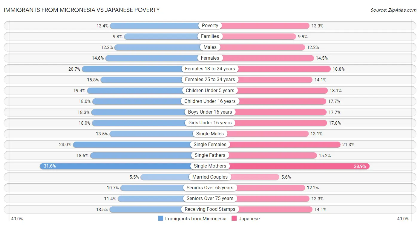 Immigrants from Micronesia vs Japanese Poverty