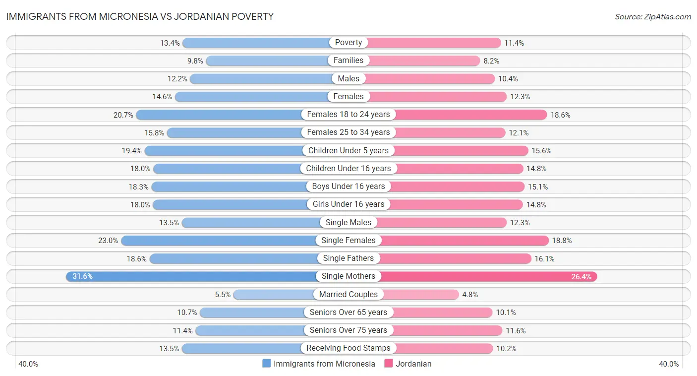 Immigrants from Micronesia vs Jordanian Poverty