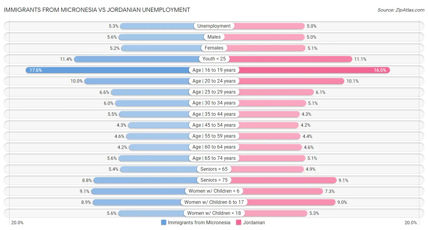 Immigrants from Micronesia vs Jordanian Unemployment