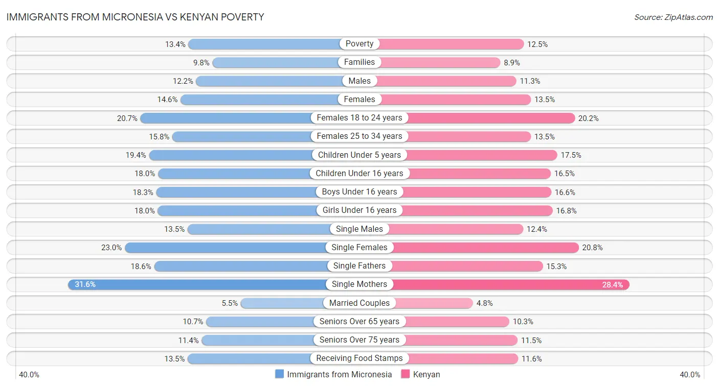 Immigrants from Micronesia vs Kenyan Poverty