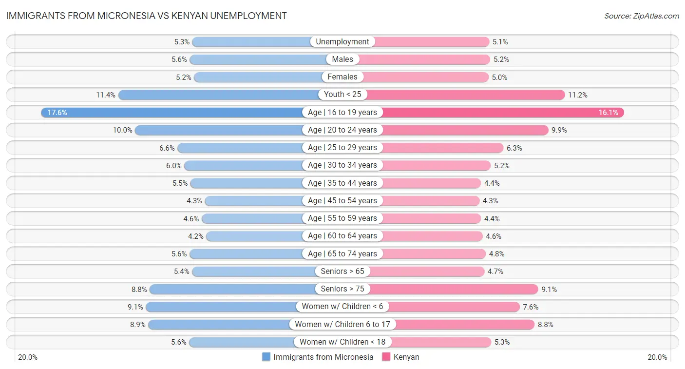 Immigrants from Micronesia vs Kenyan Unemployment