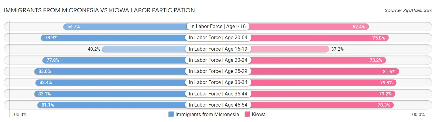 Immigrants from Micronesia vs Kiowa Labor Participation