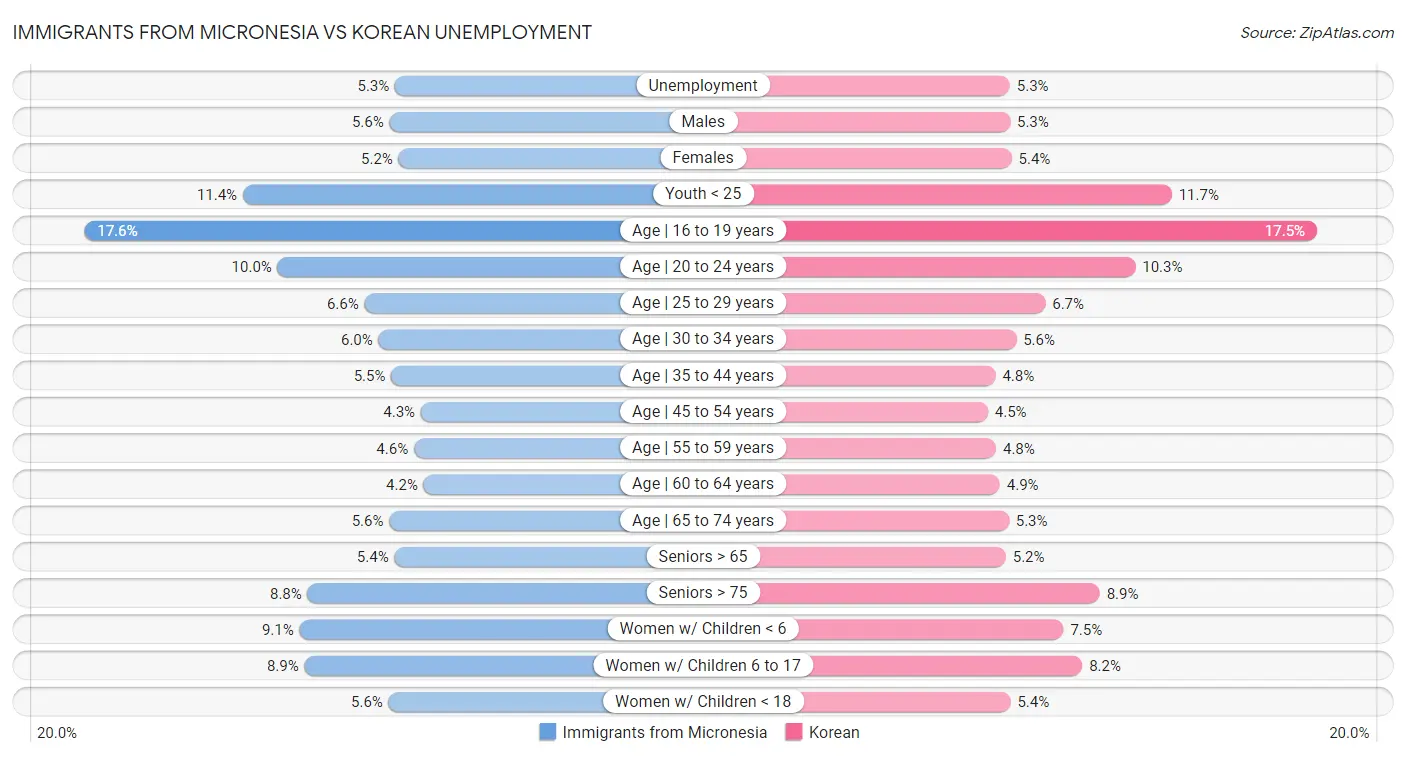 Immigrants from Micronesia vs Korean Unemployment