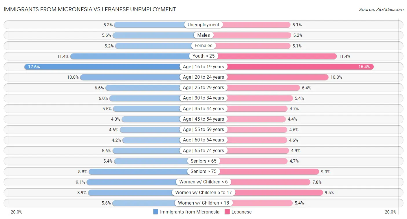 Immigrants from Micronesia vs Lebanese Unemployment