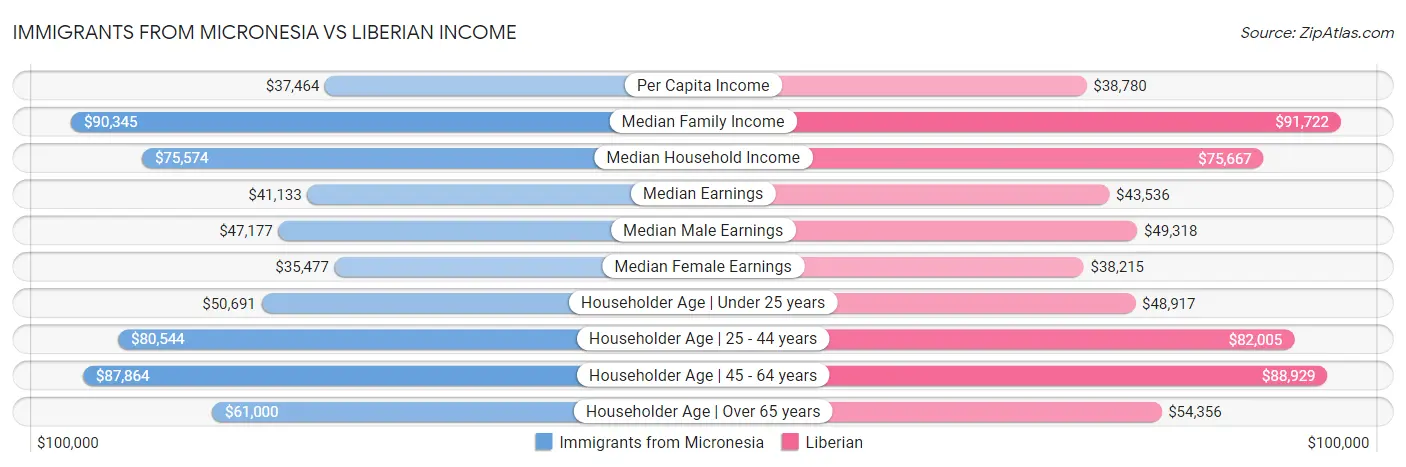Immigrants from Micronesia vs Liberian Income