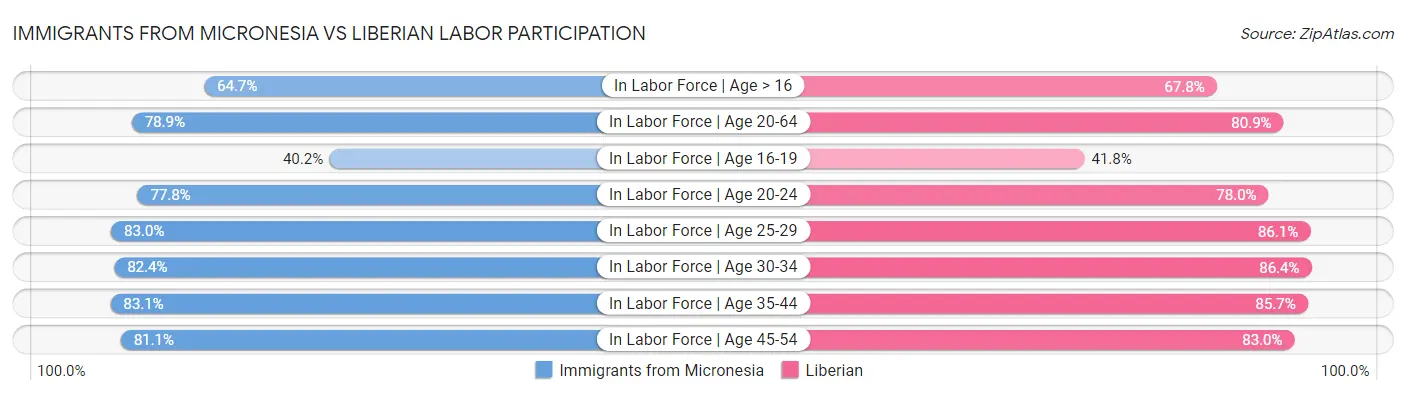 Immigrants from Micronesia vs Liberian Labor Participation