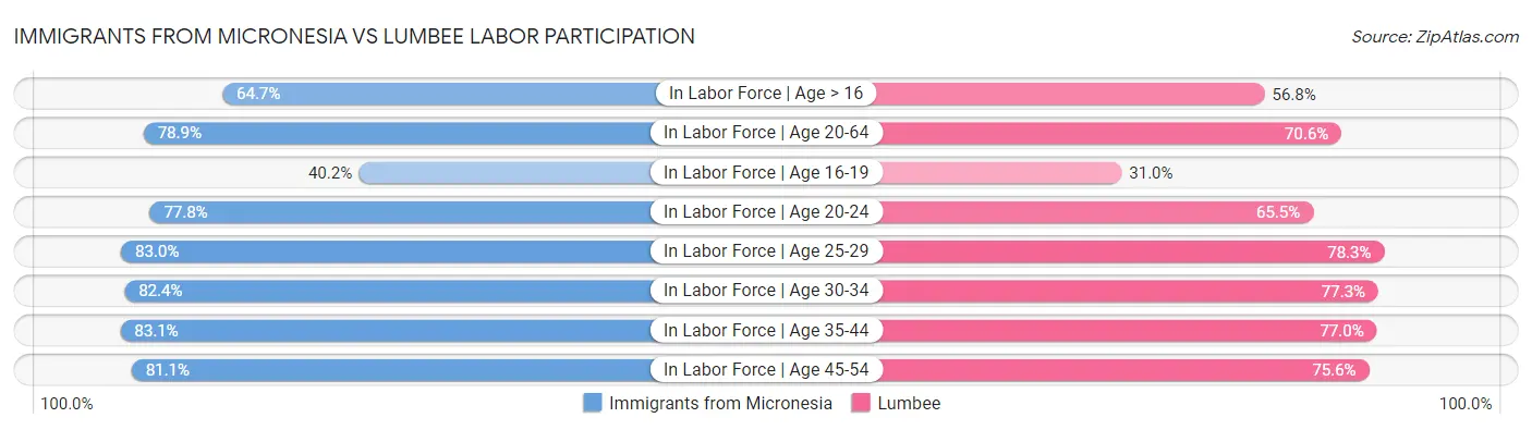 Immigrants from Micronesia vs Lumbee Labor Participation