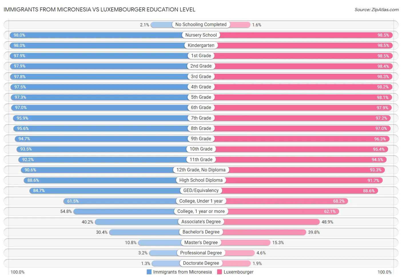Immigrants from Micronesia vs Luxembourger Education Level
