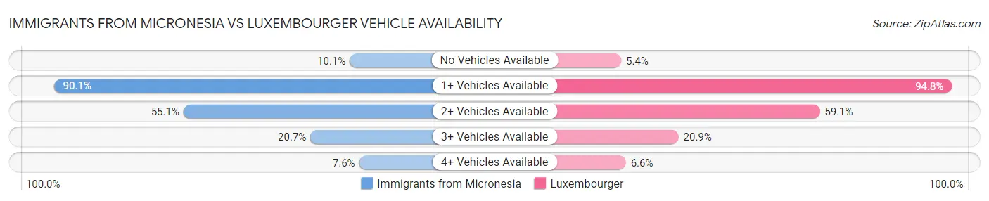 Immigrants from Micronesia vs Luxembourger Vehicle Availability