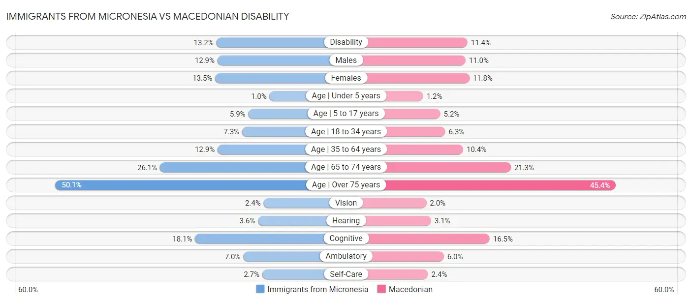 Immigrants from Micronesia vs Macedonian Disability