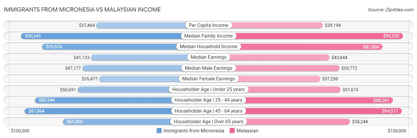Immigrants from Micronesia vs Malaysian Income
