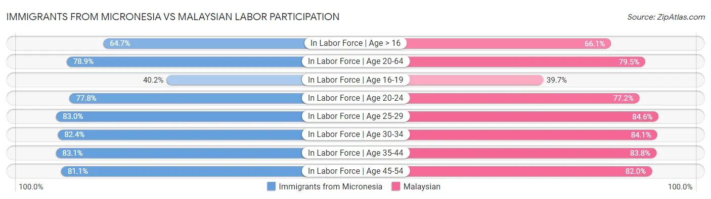 Immigrants from Micronesia vs Malaysian Labor Participation