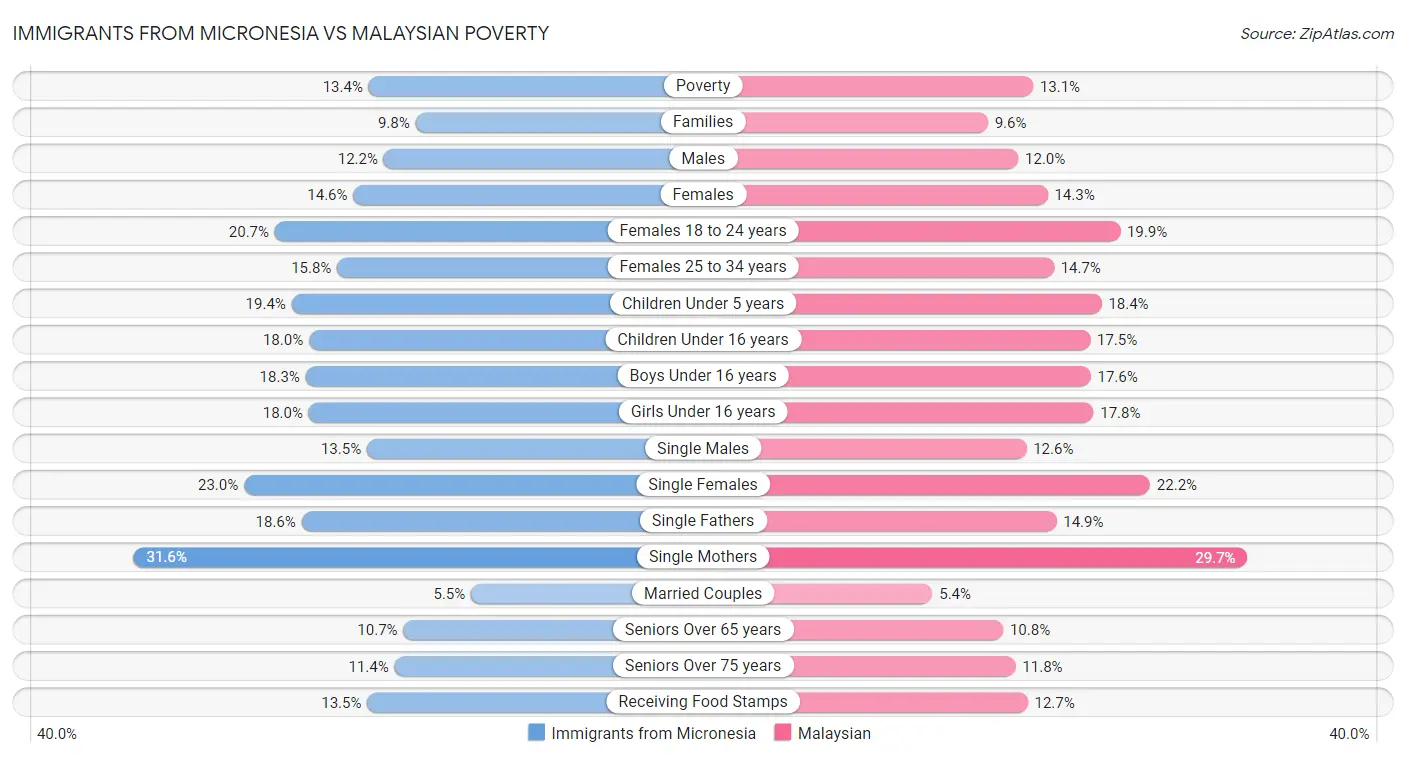 Immigrants from Micronesia vs Malaysian Poverty