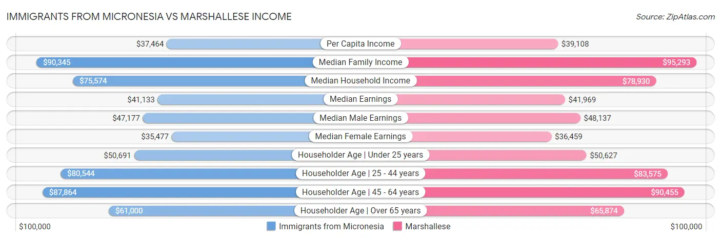 Immigrants from Micronesia vs Marshallese Income