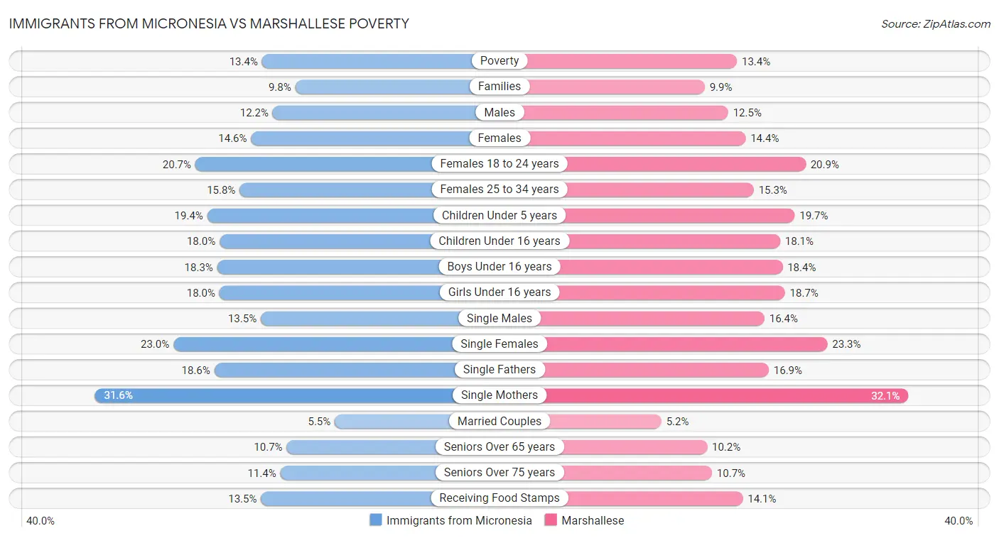 Immigrants from Micronesia vs Marshallese Poverty