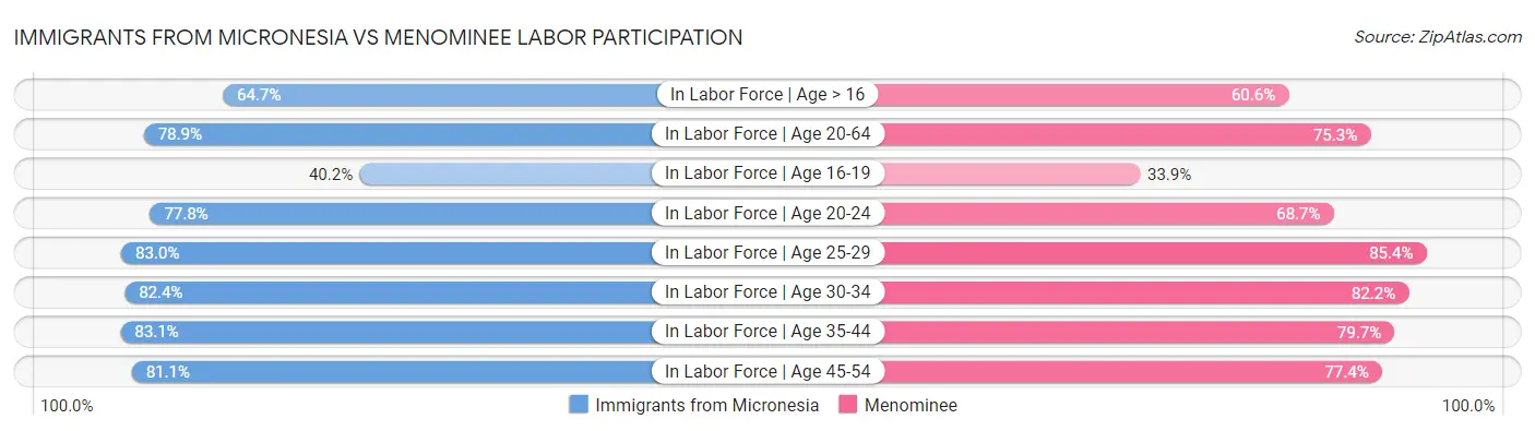 Immigrants from Micronesia vs Menominee Labor Participation