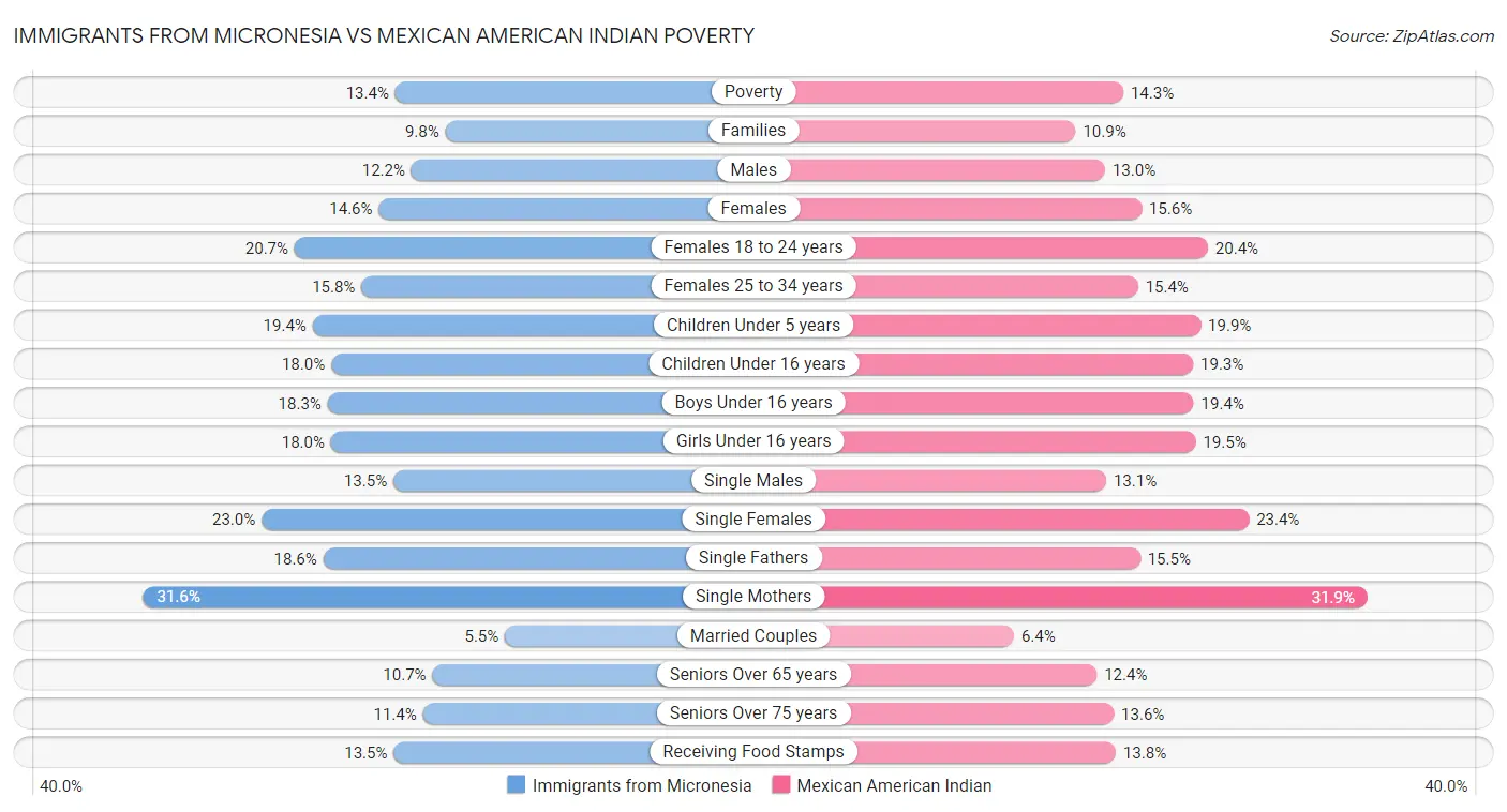 Immigrants from Micronesia vs Mexican American Indian Poverty